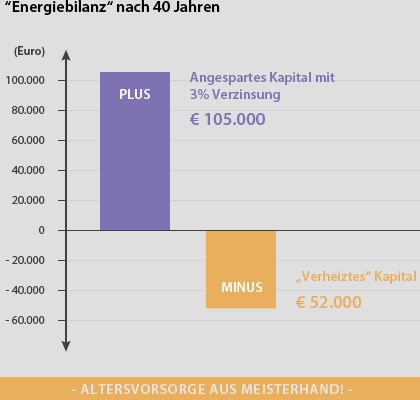 Diagramm - "Energiebilanz" nach 40 Jahren