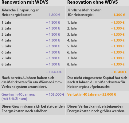 Gegenüberstellung Diagramm - Renovation mit und ohne WDVS